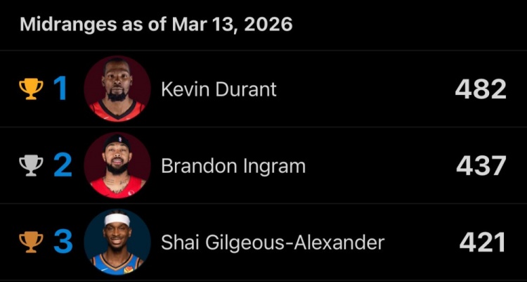 开云移动端-没有阿赞！本赛季中距离命中数前三：杜兰特、英格拉姆、亚历山大